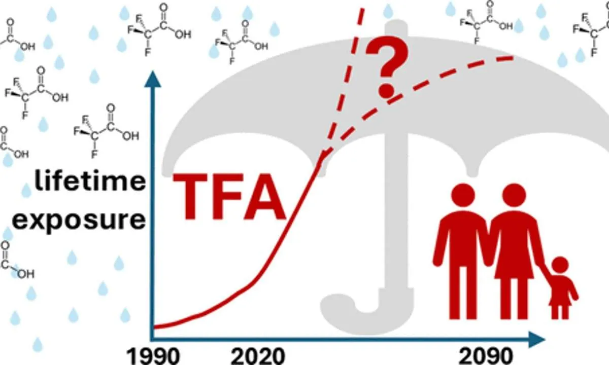 新研究称三氟乙酸(TFA)构成行星边界威胁