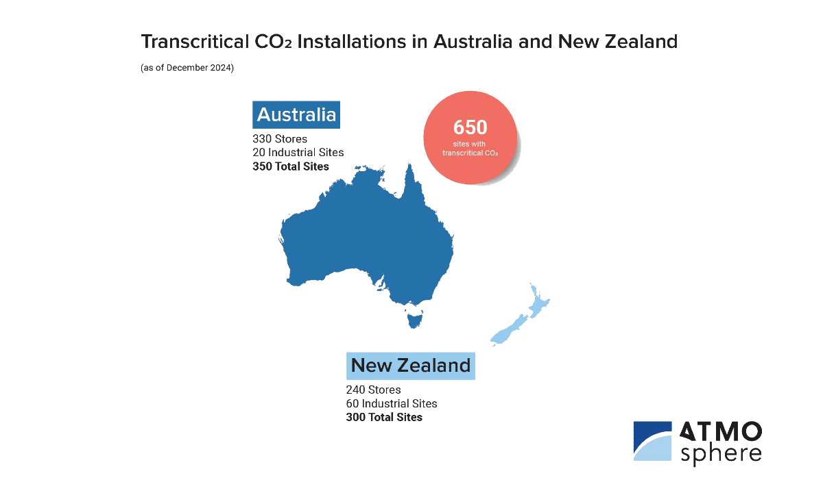 新西兰逾五分之一超市使用跨临界 CO2